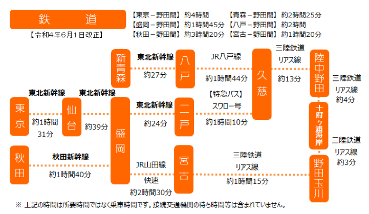 鉄道によるアクセス