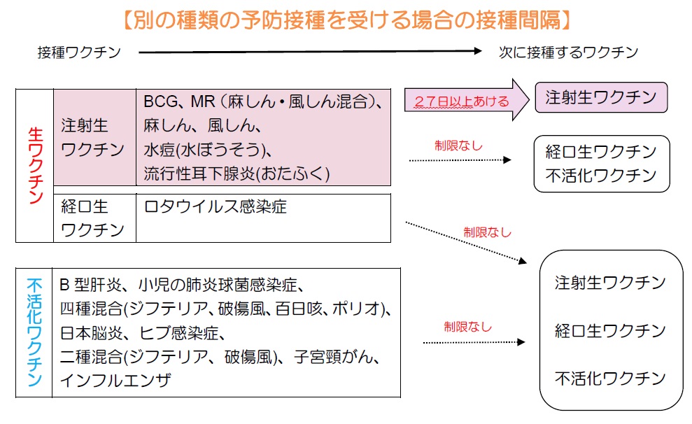 ワクチン接種間隔のフロー図