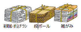 それぞれまとめてひもで縛られた新聞紙・折込チラシ、段ボール、雑がみのイラスト
