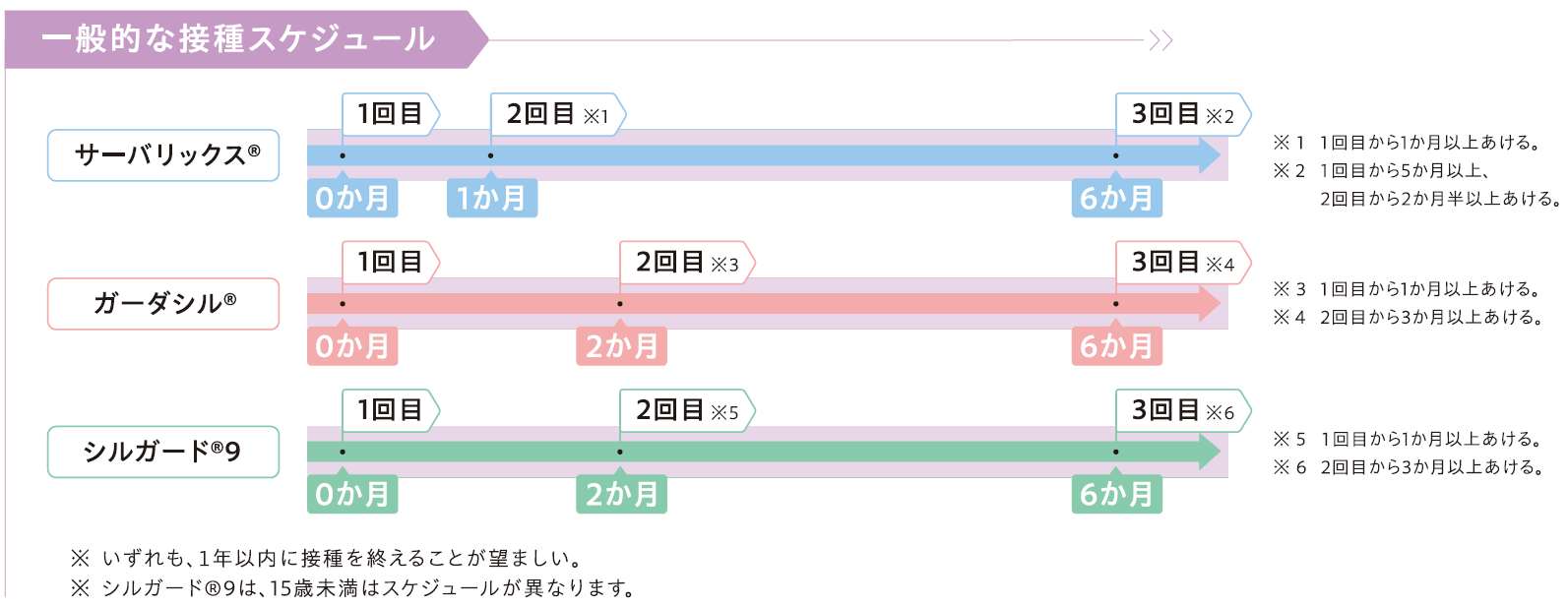 HPVワクチン接種スケジュール