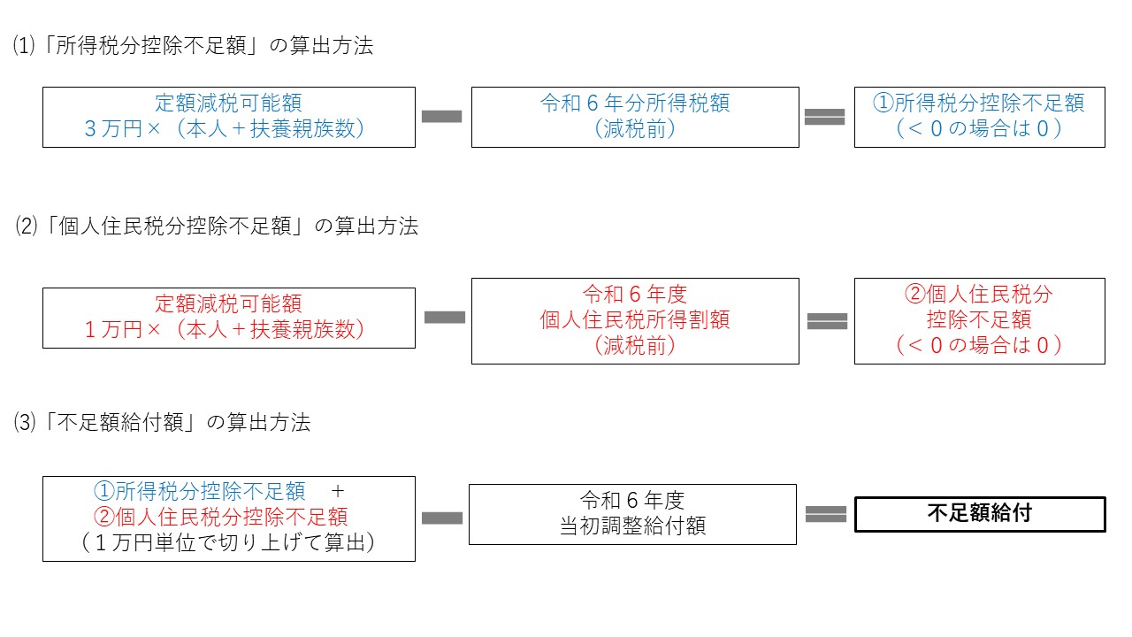 不足額給付算出方法（支給対象者1）